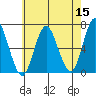 Stamford tide chart for Sunday, May 15, 2022