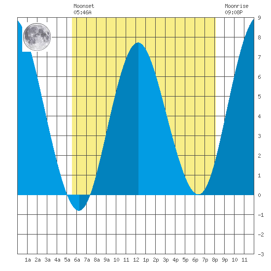Stamford tide chart for Monday, May 16, 2022