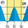 Stamford tide chart for Monday, May 16, 2022