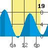 Stamford tide chart for Thursday, May 19, 2022
