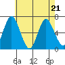 Stamford tide chart for Saturday, May 21, 2022