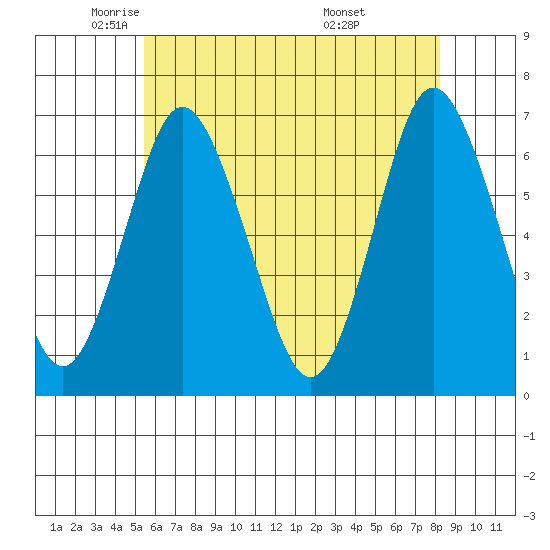 Stamford tide chart for Tuesday, May 24, 2022