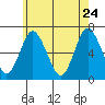 Stamford tide chart for Tuesday, May 24, 2022