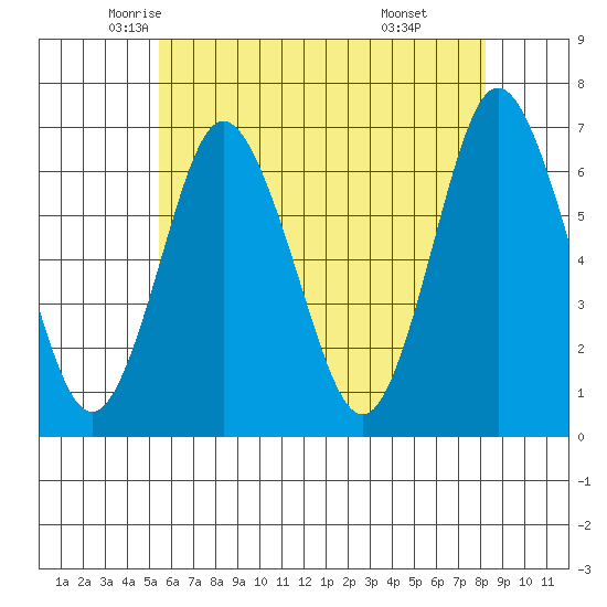 Stamford tide chart for Wednesday, May 25, 2022