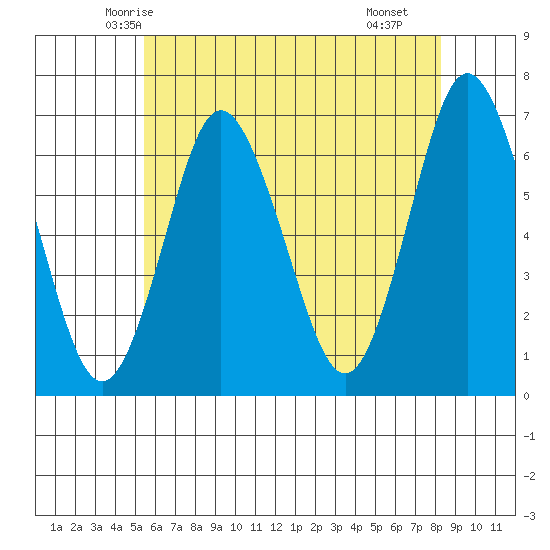 Stamford tide chart for Thursday, May 26, 2022