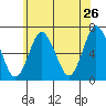 Stamford tide chart for Thursday, May 26, 2022