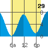 Stamford tide chart for Sunday, May 29, 2022