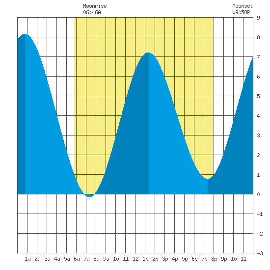 Stamford tide chart for Monday, May 2, 2022