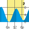 Stamford tide chart for Monday, May 2, 2022