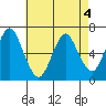 Stamford tide chart for Wednesday, May 4, 2022