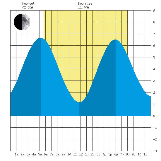 Stamford tide chart for Sunday, May 8, 2022