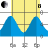 Stamford tide chart for Sunday, May 8, 2022