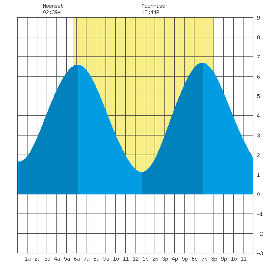 Stamford tide chart for Monday, May 9, 2022