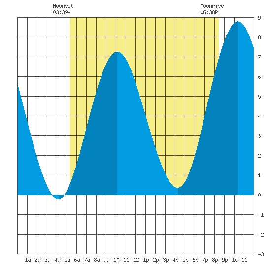 Stamford tide chart for Sunday, June 12, 2022