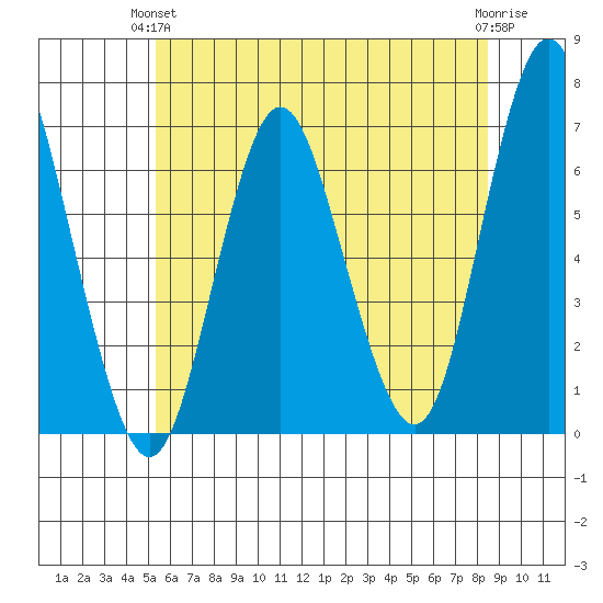 Stamford tide chart for Monday, June 13, 2022