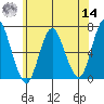 Stamford tide chart for Tuesday, June 14, 2022