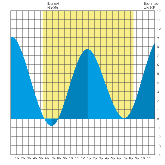 Stamford tide chart for Wednesday, June 15, 2022