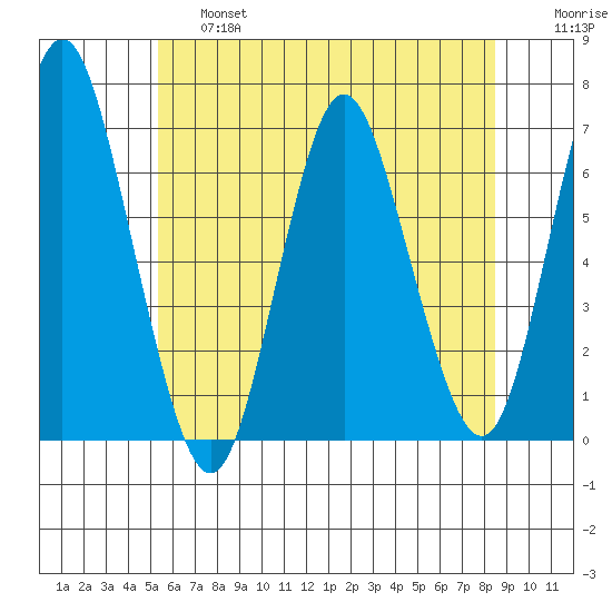 Stamford tide chart for Thursday, June 16, 2022