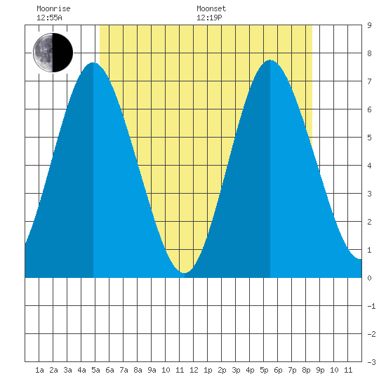 Stamford tide chart for Monday, June 20, 2022