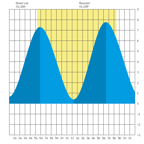 Stamford tide chart for Tuesday, June 21, 2022