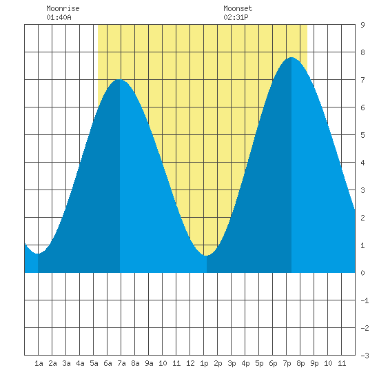 Stamford tide chart for Wednesday, June 22, 2022
