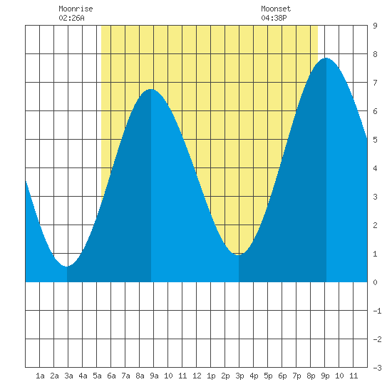Stamford tide chart for Friday, June 24, 2022