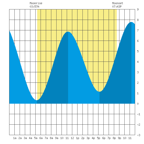 Stamford tide chart for Monday, June 27, 2022