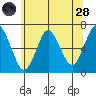 Stamford tide chart for Tuesday, June 28, 2022