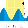 Stamford tide chart for Saturday, June 4, 2022