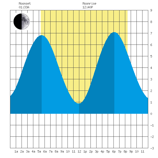 Stamford tide chart for Tuesday, June 7, 2022