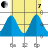 Stamford tide chart for Tuesday, June 7, 2022