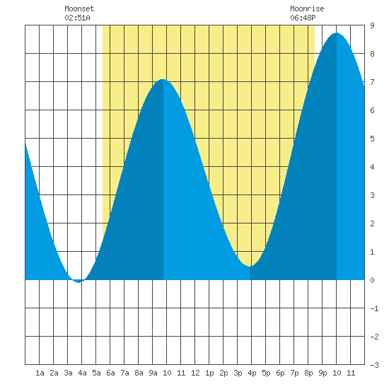 Stamford tide chart for Monday, July 11, 2022