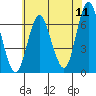 Stamford tide chart for Monday, July 11, 2022