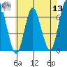 Stamford tide chart for Wednesday, July 13, 2022