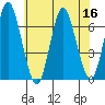 Stamford tide chart for Saturday, July 16, 2022