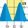 Stamford tide chart for Tuesday, July 19, 2022