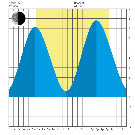 Stamford tide chart for Wednesday, July 20, 2022