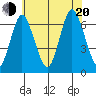 Stamford tide chart for Wednesday, July 20, 2022