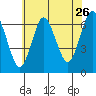 Stamford tide chart for Tuesday, July 26, 2022