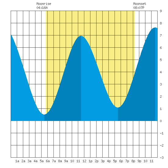Stamford tide chart for Wednesday, July 27, 2022