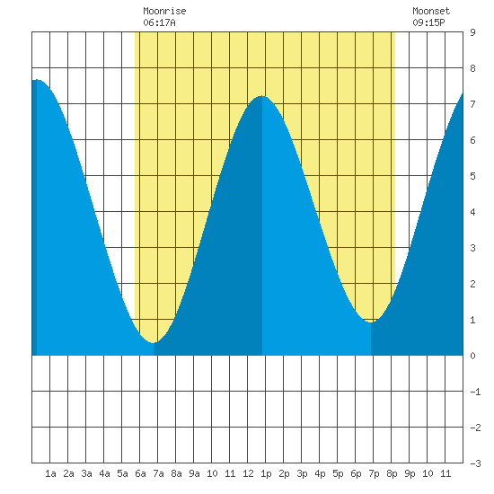 Stamford tide chart for Friday, July 29, 2022
