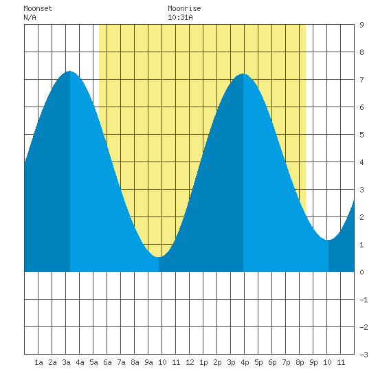 Stamford tide chart for Monday, July 4, 2022