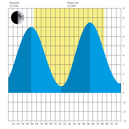 Stamford tide chart for Wednesday, July 6, 2022
