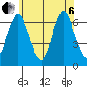 Stamford tide chart for Wednesday, July 6, 2022