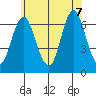 Stamford tide chart for Thursday, July 7, 2022