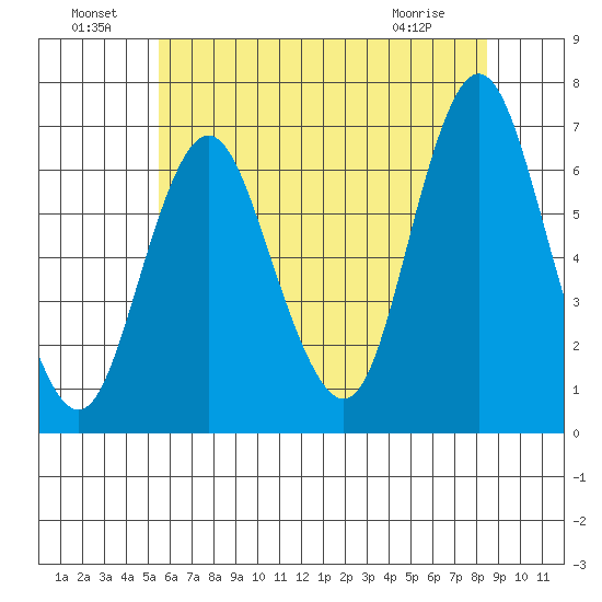 Stamford tide chart for Saturday, July 9, 2022