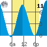 Stamford tide chart for Thursday, August 11, 2022
