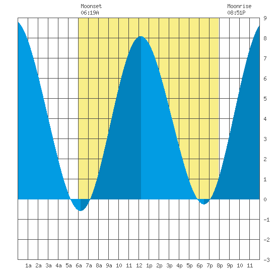 Stamford tide chart for Friday, August 12, 2022
