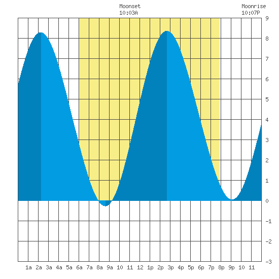 Stamford tide chart for Monday, August 15, 2022