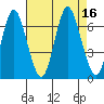 Stamford tide chart for Tuesday, August 16, 2022